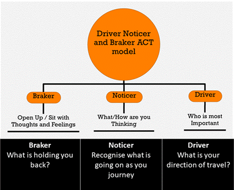 الوصف: https://www.act-hub-wales.co.uk/wp-content/uploads/2020/04/cropped-Driver-Noticer-and-Braker-ACT-model-V3.png