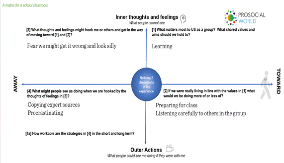 الوصف: Getting clear on what it means to move away on the ACT Matrix | by Paul  Atkins | Medium